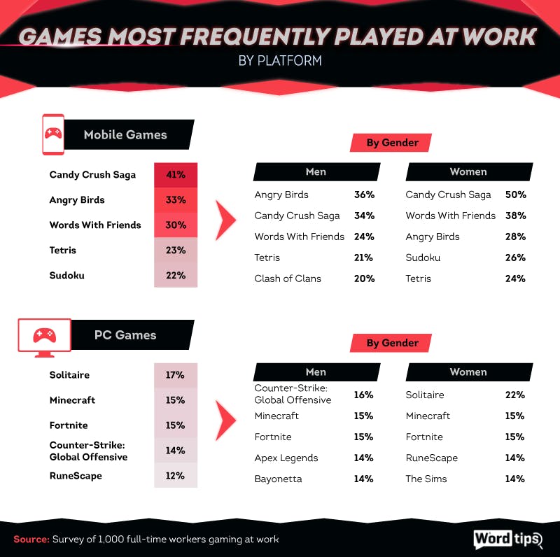 Most frequently played games infographic